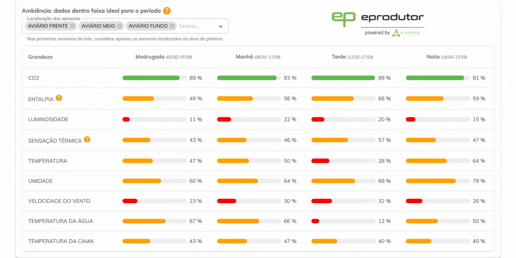 Monitoramento por período do dia